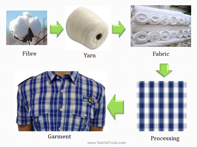 Basic Flow Chart Of Textile