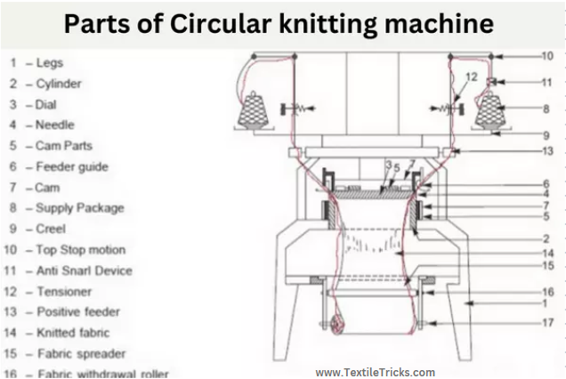 Parts of Circular Knitting Machine