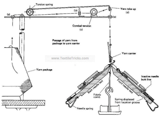 Parts of Hand Flat Knitting Machine