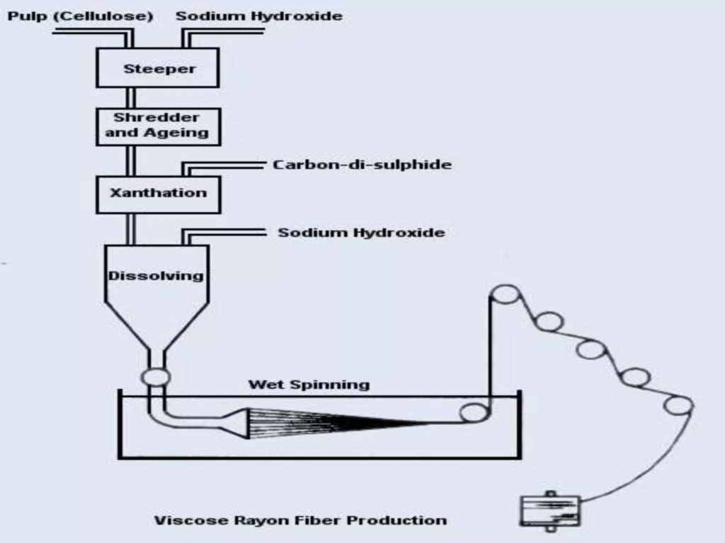 Manufacturing of Viscose Fabric